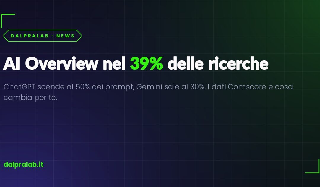 AI Overview al 39% delle ricerche Google: chi vince e chi perde